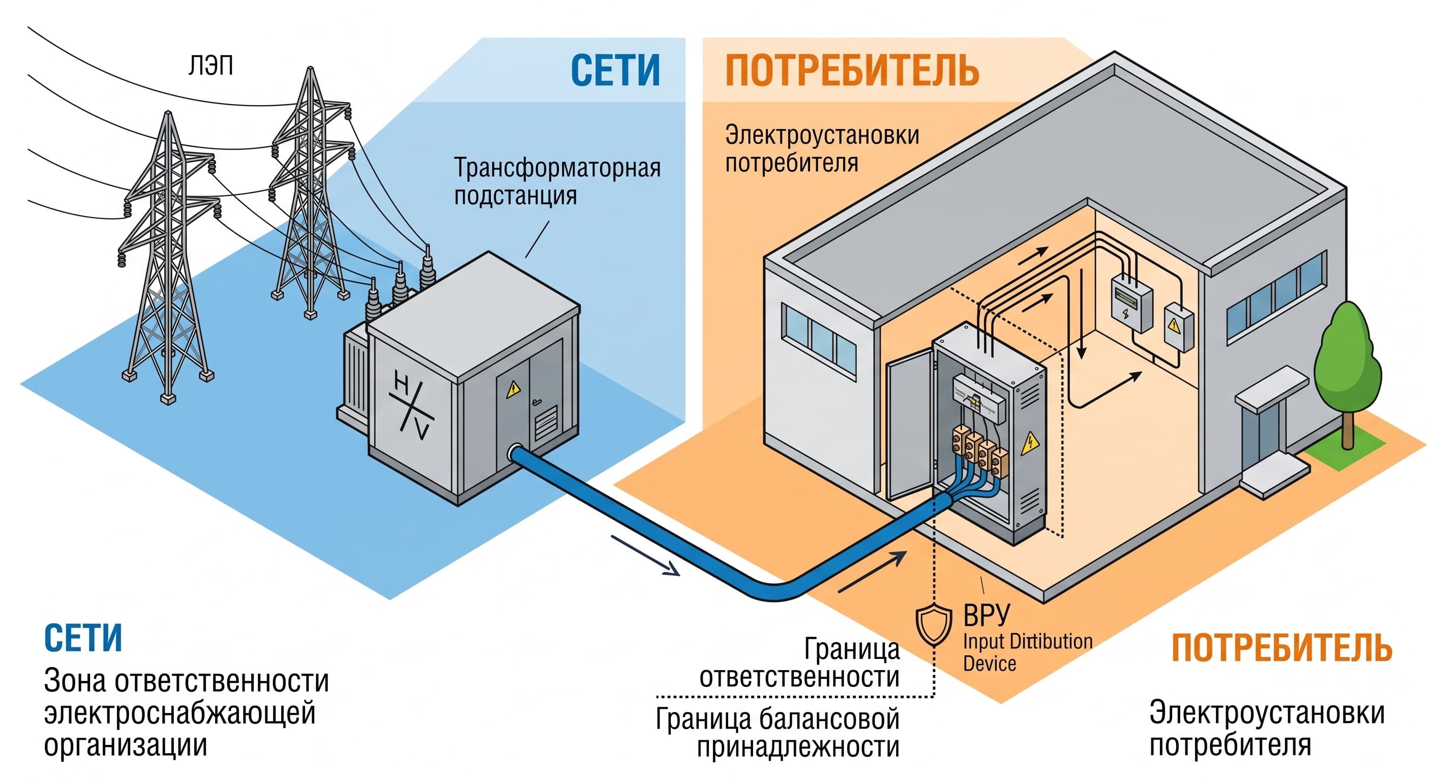 Граница балансовой принадлежности и эксплуатационной ответственности на клеммах ВРУ